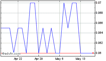 1 Month Sirona Biochem Chart