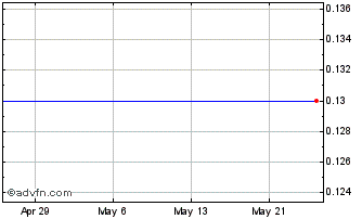 1 Month Schwabo Capital Chart