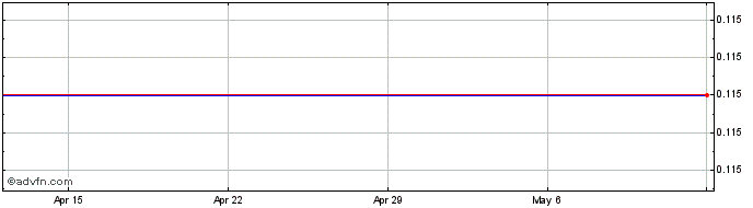 1 Month Savary Gold Corp. Share Price Chart