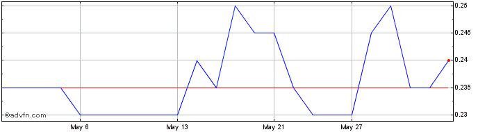 1 Month Stampede Drilling Share Price Chart