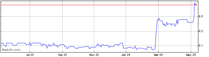 1 Year Sandfire Resources America Share Price Chart