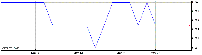 1 Month Solstice Gold Share Price Chart