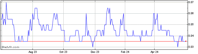 1 Year Solstice Gold Share Price Chart