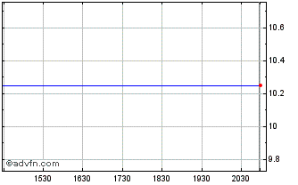 Intraday Sigma Lithium Chart