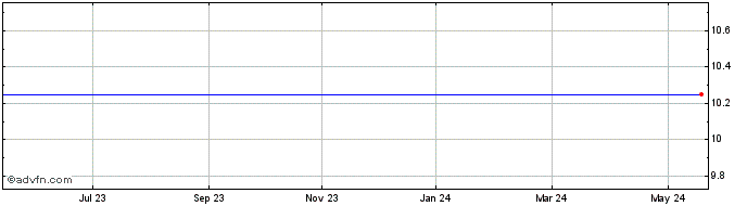 1 Year Sigma Lithium Share Price Chart