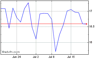 1 Month Sigma Lithium Chart