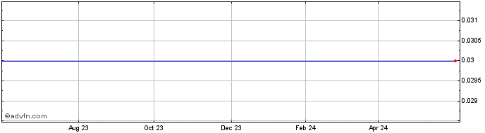 1 Year Shoshoni Gold Share Price Chart