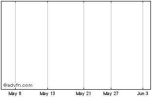 1 Month Skor Food Group Chart