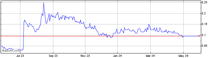 1 Year SKRR Exploration Share Price Chart
