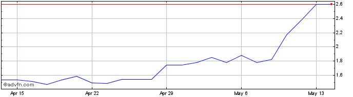 1 Month Standard Lithium Share Price Chart
