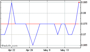 1 Month ShaMaran Petroleum Chart