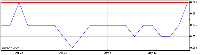 1 Month ShaMaran Petroleum Share Price Chart