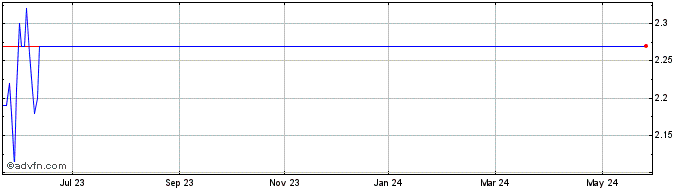 1 Year Saturn Oil and Gas Share Price Chart