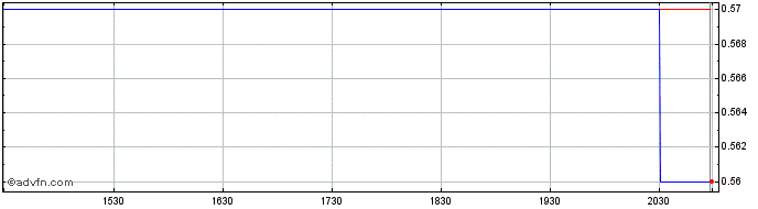 Intraday Soma Gold Share Price Chart for 05/5/2024