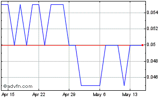 1 Month SPC Nickel Chart