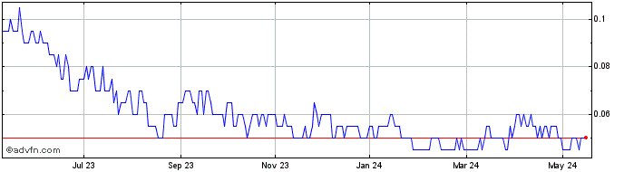 1 Year SPC Nickel Share Price Chart