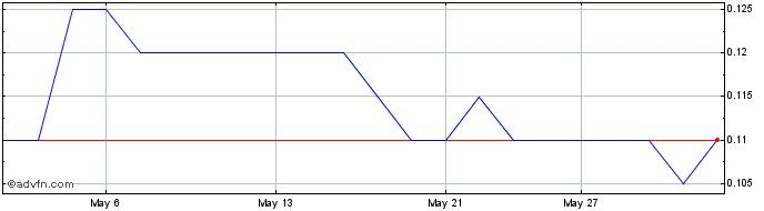 1 Month Snipp Interactive Share Price Chart