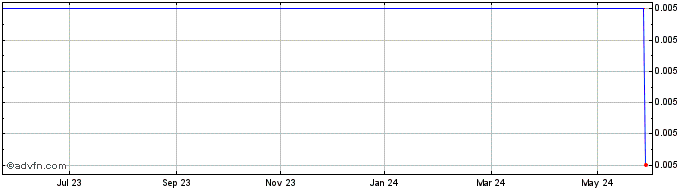 1 Year SRHI  Price Chart