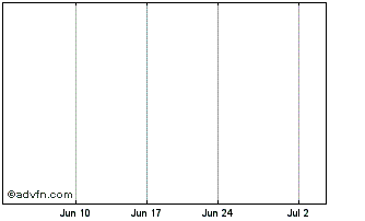 1 Month Sandstorm Gold Ltd Wts Chart