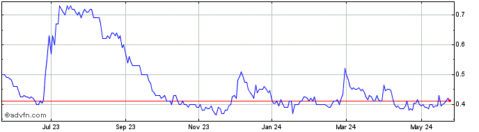 1 Year Starr Peak Mining Share Price Chart