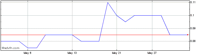1 Month Stamper Oil and Gas Share Price Chart