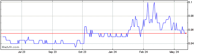1 Year Stinger Resources Share Price Chart