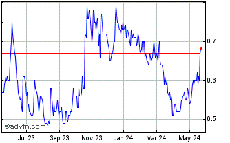 1 Year South Star Battery Metals Chart