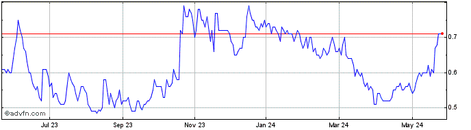 1 Year South Star Battery Metals Share Price Chart