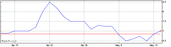 1 Month Sucro Share Price Chart