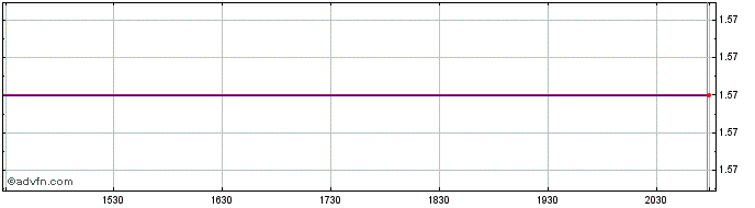 Intraday Sernova Share Price Chart for 28/4/2024