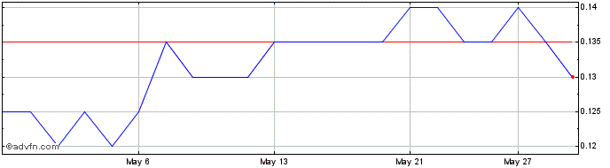 1 Month Black Swan Graphene Share Price Chart