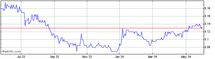 1 Year Black Swan Graphene Share Price Chart
