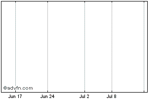 1 Month Silvermet Inc. Chart