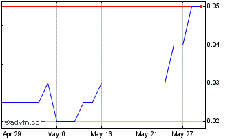 1 Month Tajiri Resources Chart