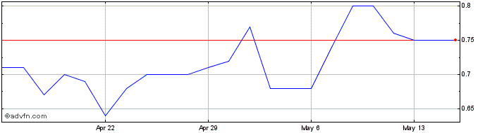 1 Month Common Stock Share Price Chart