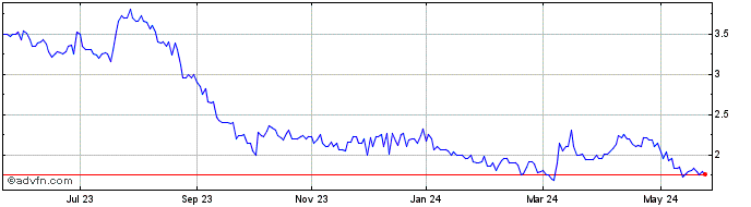 1 Year Thunderbird Entertainment Share Price Chart