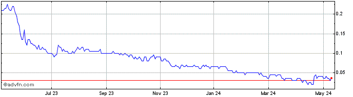 1 Year Tearlach Resources Share Price Chart
