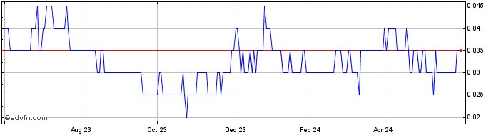 1 Year Thunder Gold Share Price Chart