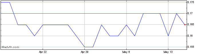 1 Month Theralase Technologies Share Price Chart