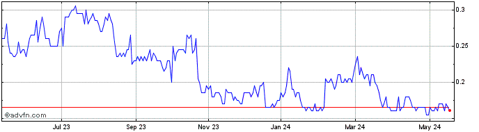 1 Year Theralase Technologies Share Price Chart