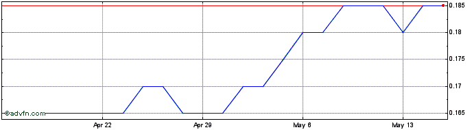 1 Month Trigon Metals Share Price Chart