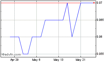 1 Month TNR Gold Chart