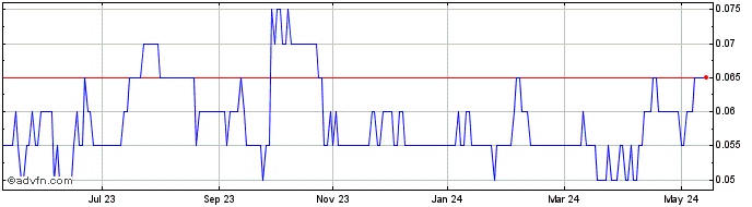 1 Year TNR Gold Share Price Chart