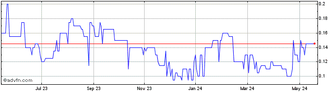 1 Year Tenth Avenue Petroleum Share Price Chart