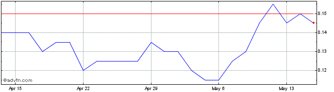 1 Month TriStar Gold Share Price Chart