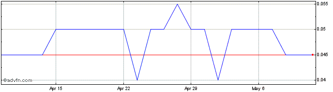 1 Month Trans Canada Gold Share Price Chart