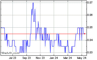 1 Year Trans Canada Gold Chart