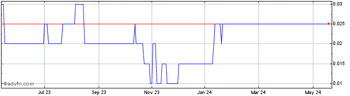 1 Year Tintina Mines Share Price Chart