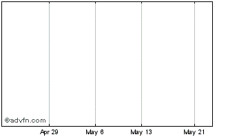 1 Month Atom Energy, Inc. Chart