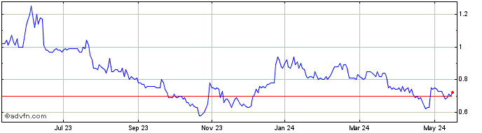 1 Year Ucore Rare Metals Share Price Chart